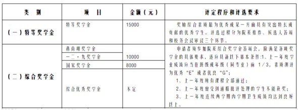 清華大學獎學金設置及金額