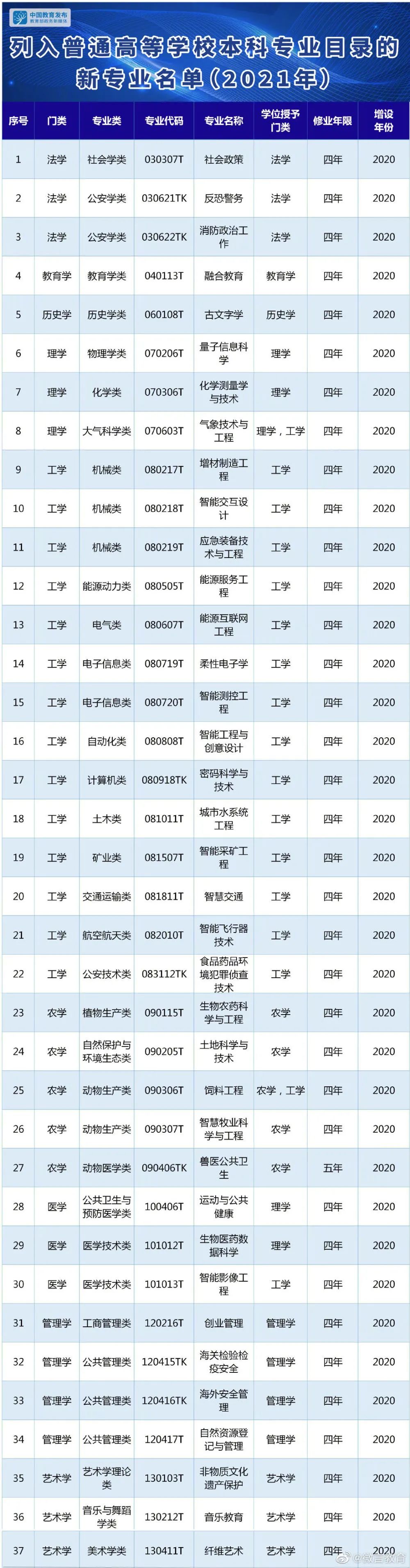 2021年高校招生專業(yè)目錄新增37個本科專業(yè)