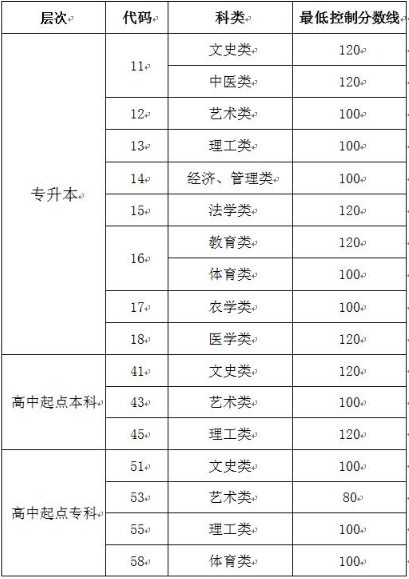 山東成人高考難不難 最低多少分能錄取