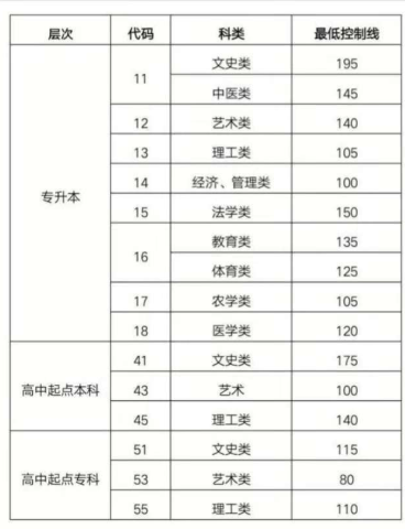 山東成人高考難不難 最低多少分能錄取