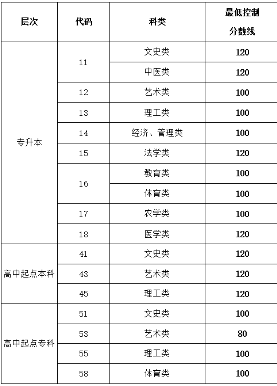 山東成人高考難不難 最低多少分能錄取