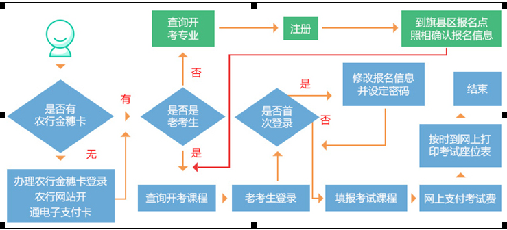 內(nèi)蒙古自學(xué)考試怎么報名