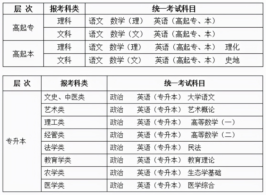 成人高考理工科考哪些