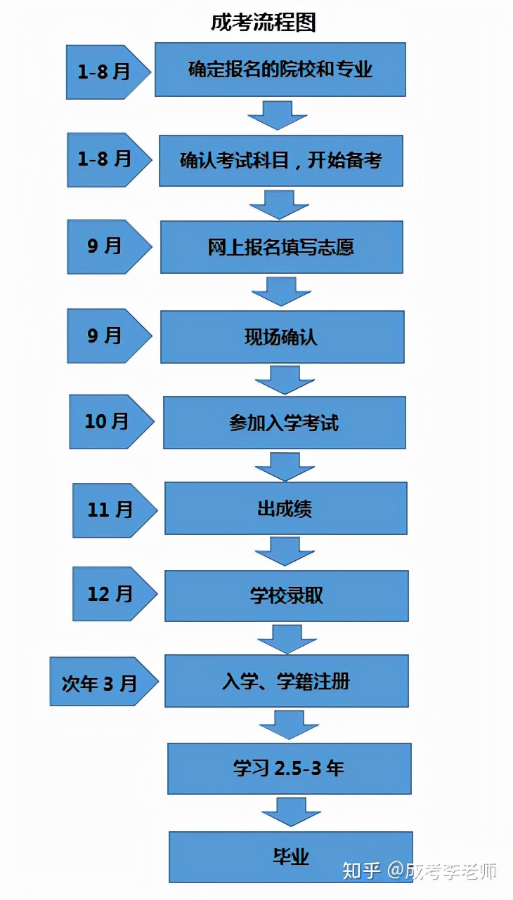 成人自考去哪里報(bào)名