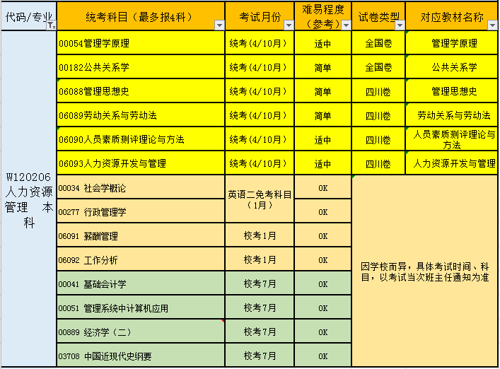 女生成人自考學(xué)哪些專業(yè)好