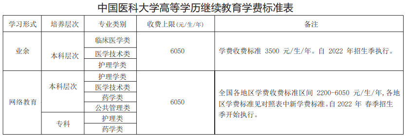 學(xué)歷提升本科大概要多少錢