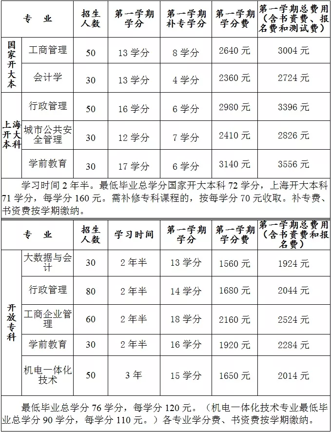 學(xué)歷提升本科大概要多少錢