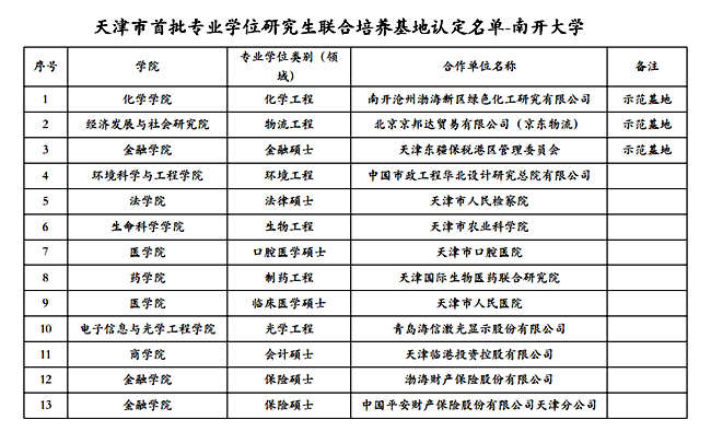 南開(kāi)大學(xué)13基地獲評(píng)天津市專業(yè)學(xué)位研究生聯(lián)合培養(yǎng)基地