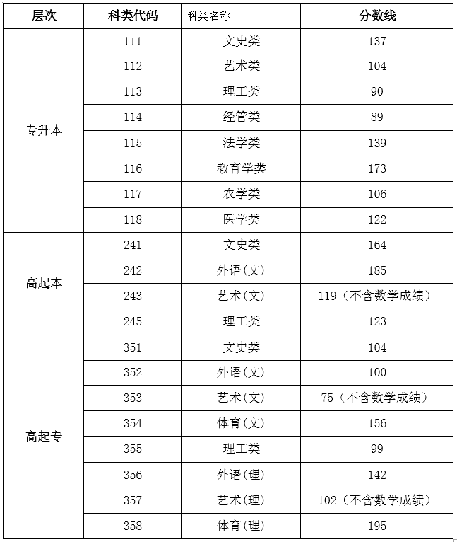 海南成考錄取分數(shù)線