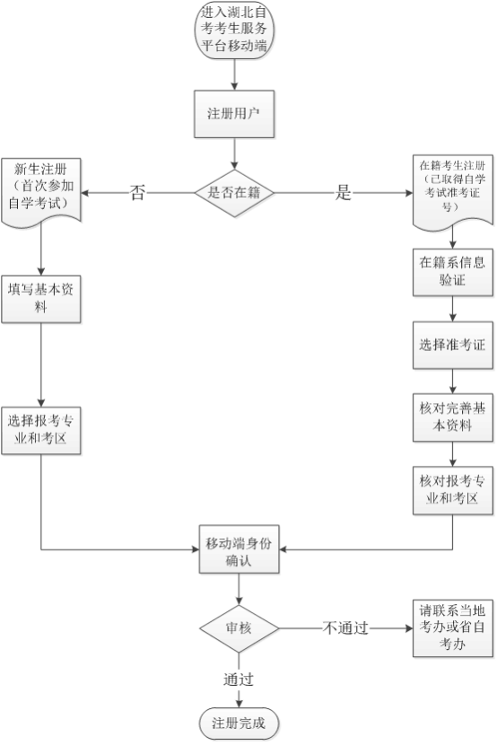 湖北省自學(xué)考試網(wǎng)上報(bào)名詳細(xì)流程