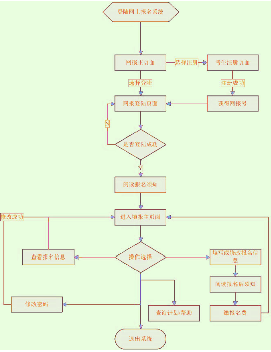 成人高考報考流程圖解 