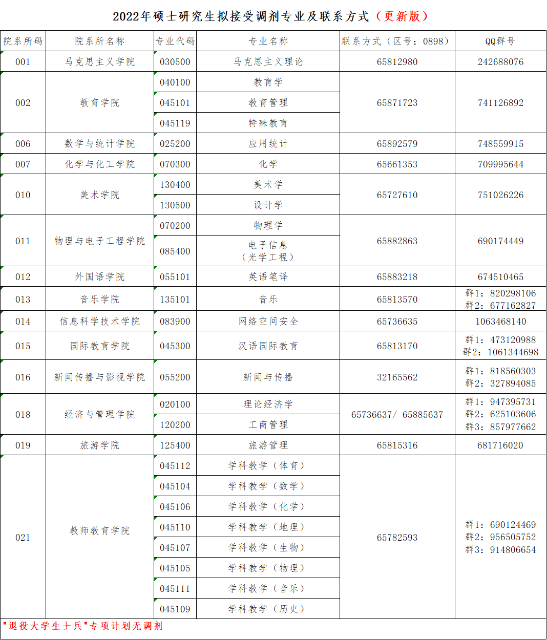 海南師范大學(xué)2022年碩士研究生招生復(fù)試及擬調(diào)劑信息公告