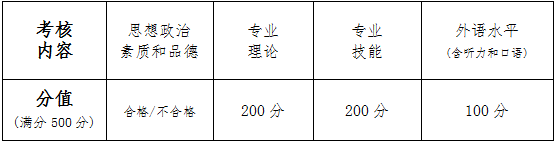 北京體育大學(xué)2022年碩士研究生復(fù)試錄取工作方案