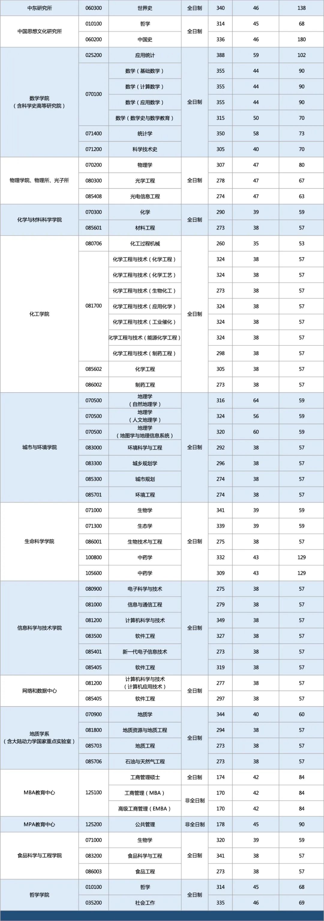 西北大學2022年碩士研究生招生考試復試分數(shù)線發(fā)布