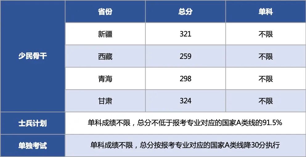 西北大學2022年碩士研究生招生考試復試分數(shù)線發(fā)布