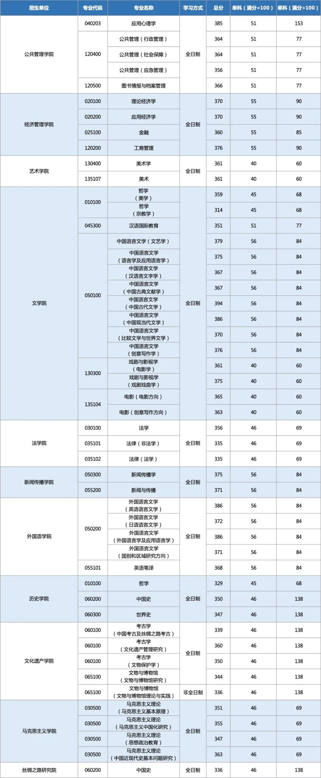 西北大學2022年碩士研究生招生考試復試分數(shù)線發(fā)布