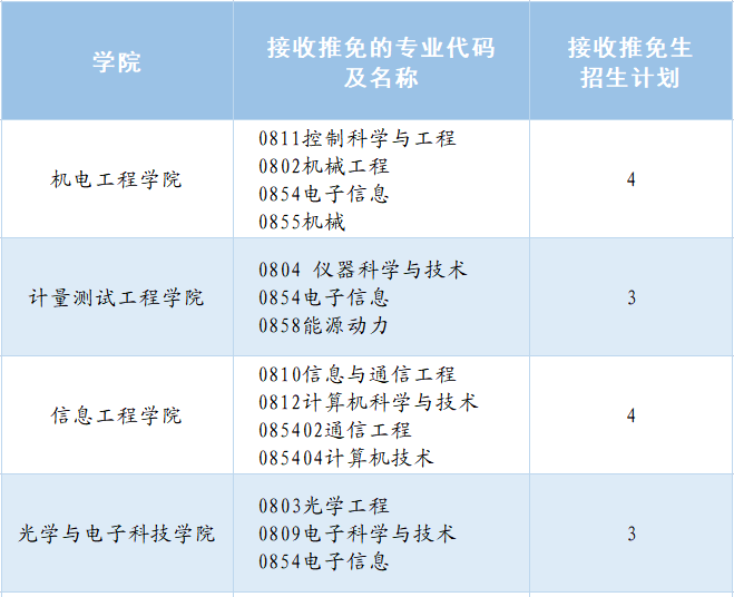 中國計量大學(xué)：2023年接收推薦免試碩士研究生章程