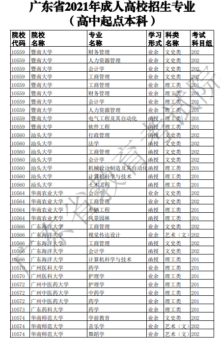 廣東2021年成人高考招生專(zhuān)業(yè)目錄