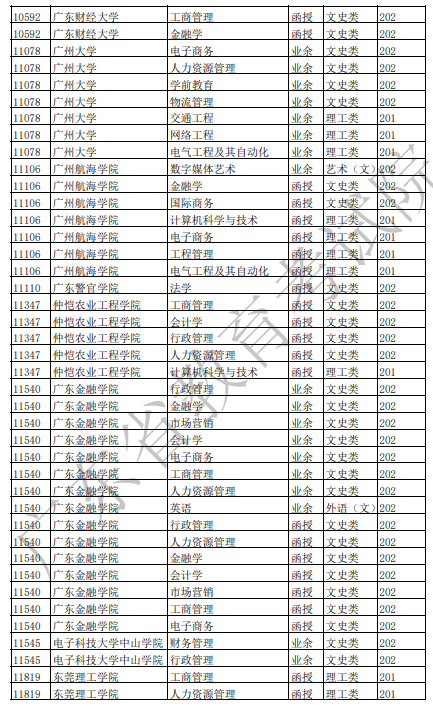 廣東2021年成人高考招生專(zhuān)業(yè)目錄