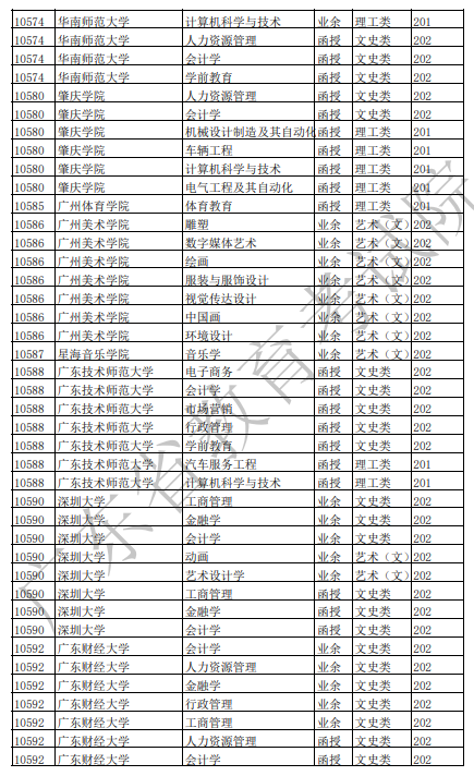 廣東2021年成人高考招生專(zhuān)業(yè)目錄