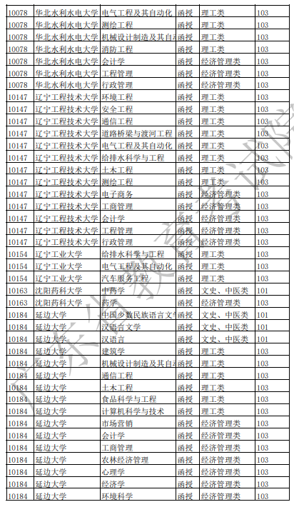 廣東2021年成人高考招生專(zhuān)業(yè)目錄