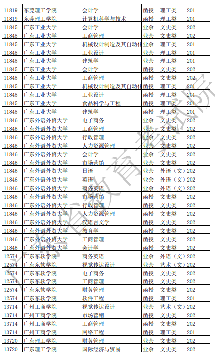 廣東2021年成人高考招生專(zhuān)業(yè)目錄