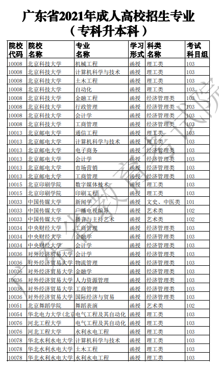 廣東2021年成人高考招生專(zhuān)業(yè)目錄