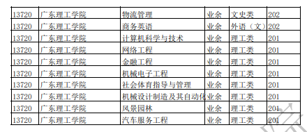 廣東2021年成人高考招生專(zhuān)業(yè)目錄