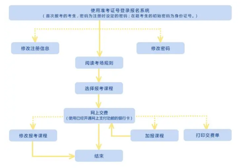 自學考試?？茍罂祭U費流程圖