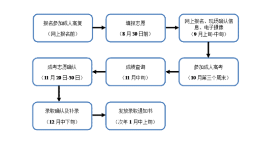 成人高考網(wǎng)上報名流程圖