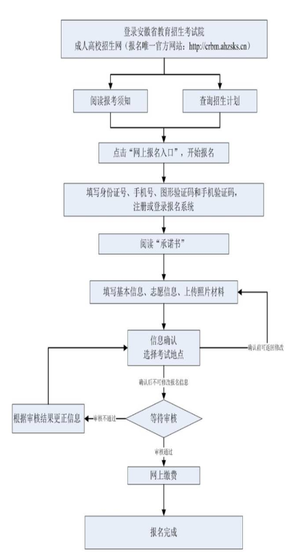 成考專升本報(bào)考流程圖