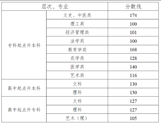 歷年湖南成人高考分?jǐn)?shù)線匯總