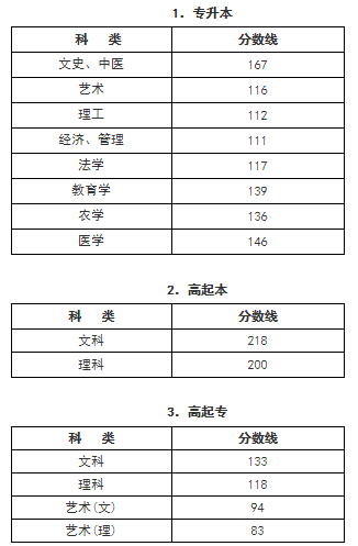 浙江2022成考最低分?jǐn)?shù)線