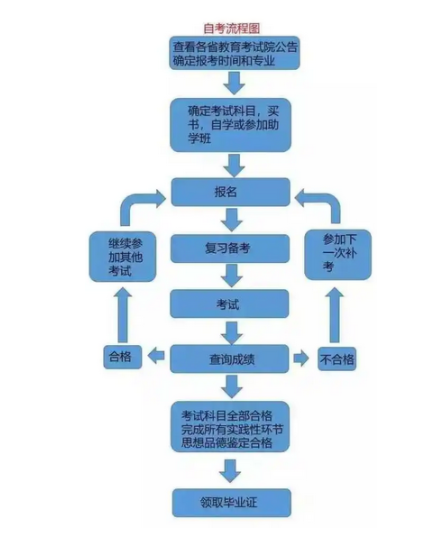 自學(xué)考試本科報考流程圖