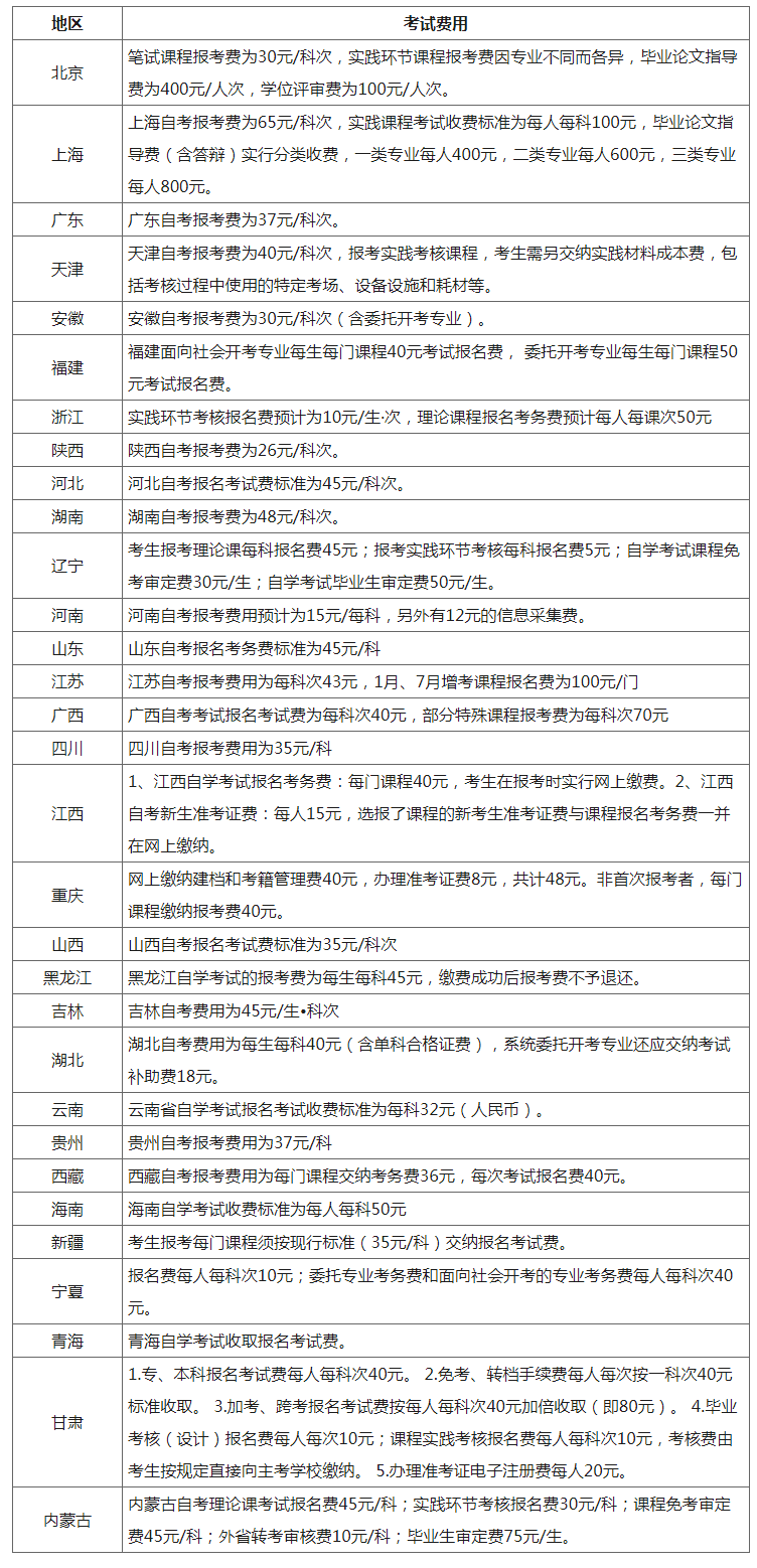 2023年全國各地自考費(fèi)用