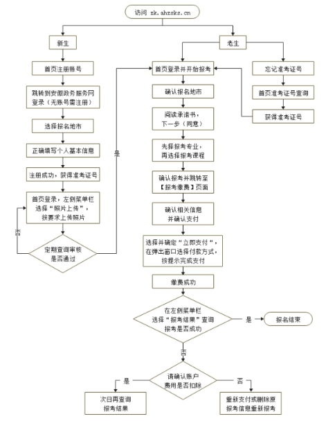 2024年安徽自學(xué)考試報(bào)名流程圖