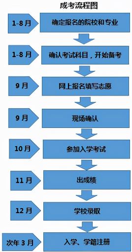 福建2024成人高考網(wǎng)上報(bào)名流程圖