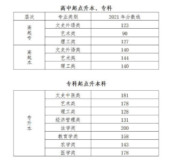 2021年北京市成人高校招生錄取最低控制分?jǐn)?shù)線