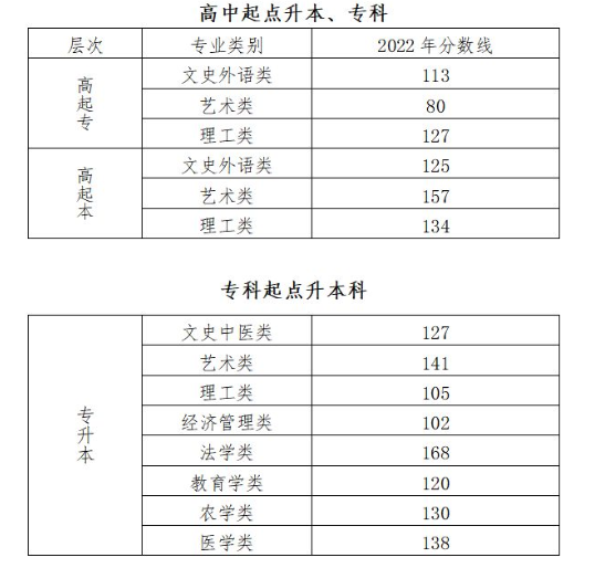 2022年北京市成人高校招生錄取最低控制分?jǐn)?shù)線