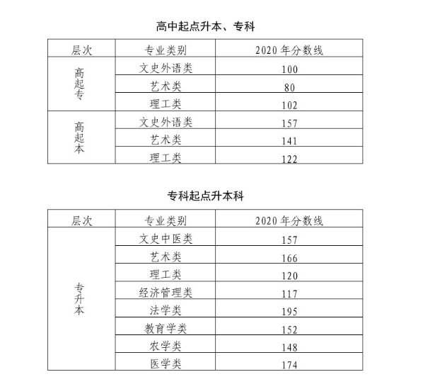 2020年北京市成人高校招生錄取最低控制分?jǐn)?shù)線