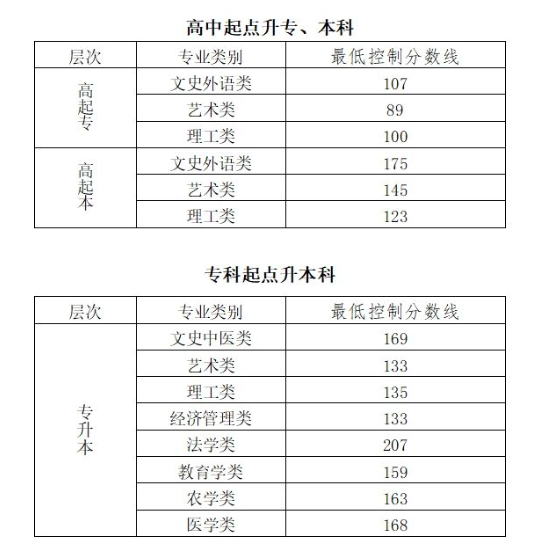 2023年北京市成人高校招生錄取最低控制分?jǐn)?shù)線