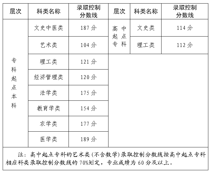 2023年福建省成人高考招生錄取控制分?jǐn)?shù)線一覽