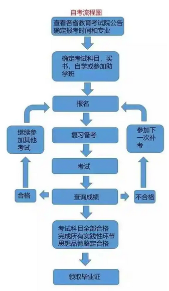 自考報(bào)名流程