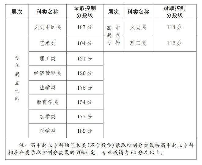 2023年福建省成人高校招生各類錄取控制分數(shù)線