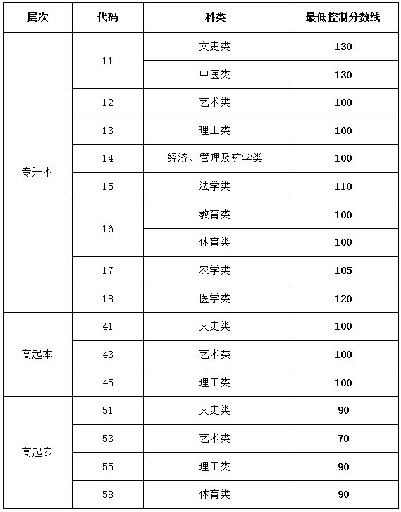 2023年山東省成人高考招生各科類錄取最低控制分?jǐn)?shù)線