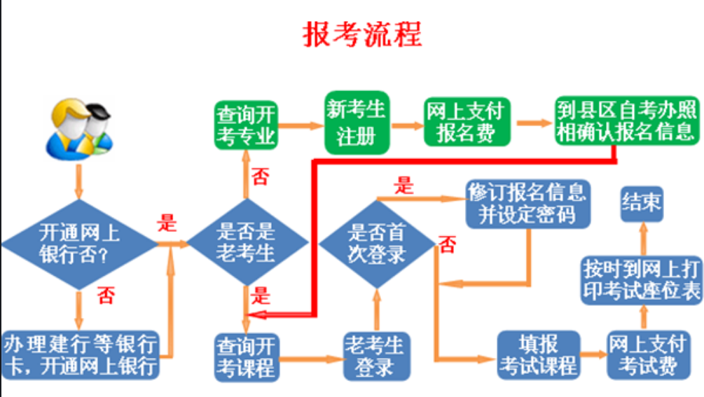 自學(xué)考試報名步驟是什么