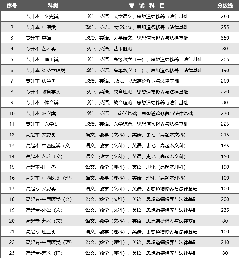 2023年云南省成人高校招生最低錄取控制分?jǐn)?shù)線(xiàn)一覽表.png