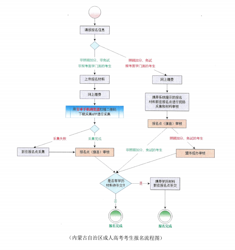 成考網上報考流程