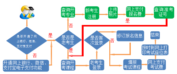 甘肅自考網(wǎng)上報考流程圖