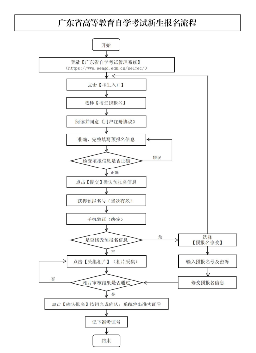 2025年廣東省1月自學(xué)考試報名報考流程圖一覽